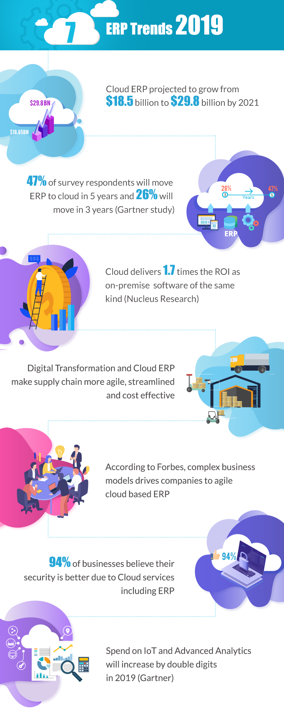 What is the difference in functionality between On Premise ERP and Cloud ERP? 