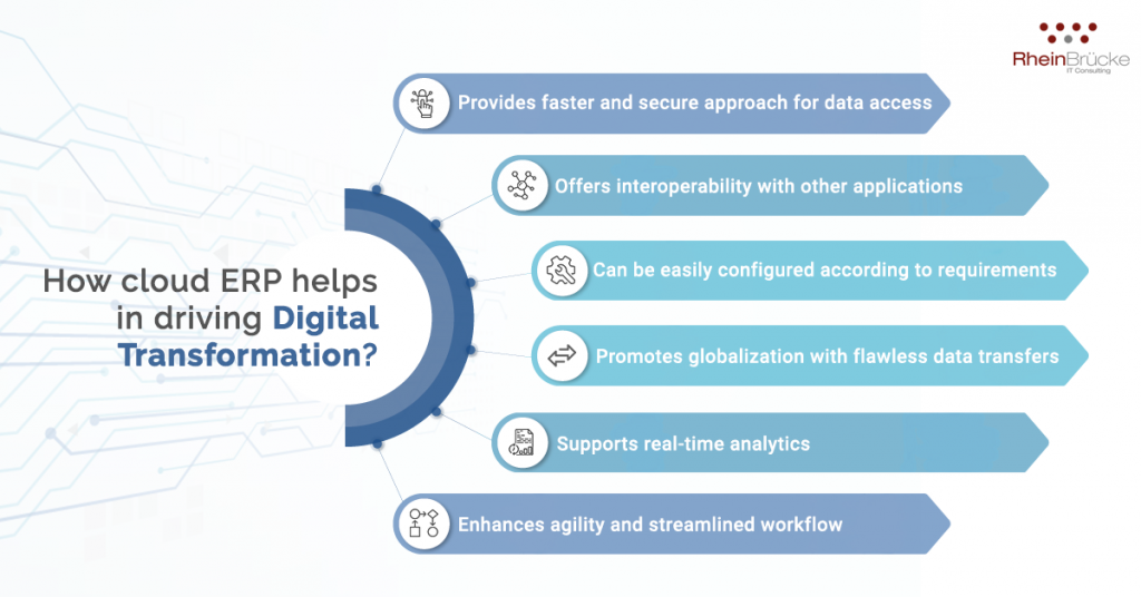 ERP Trends 2022 - How Cloud ERP helps in driving Digital Transformation