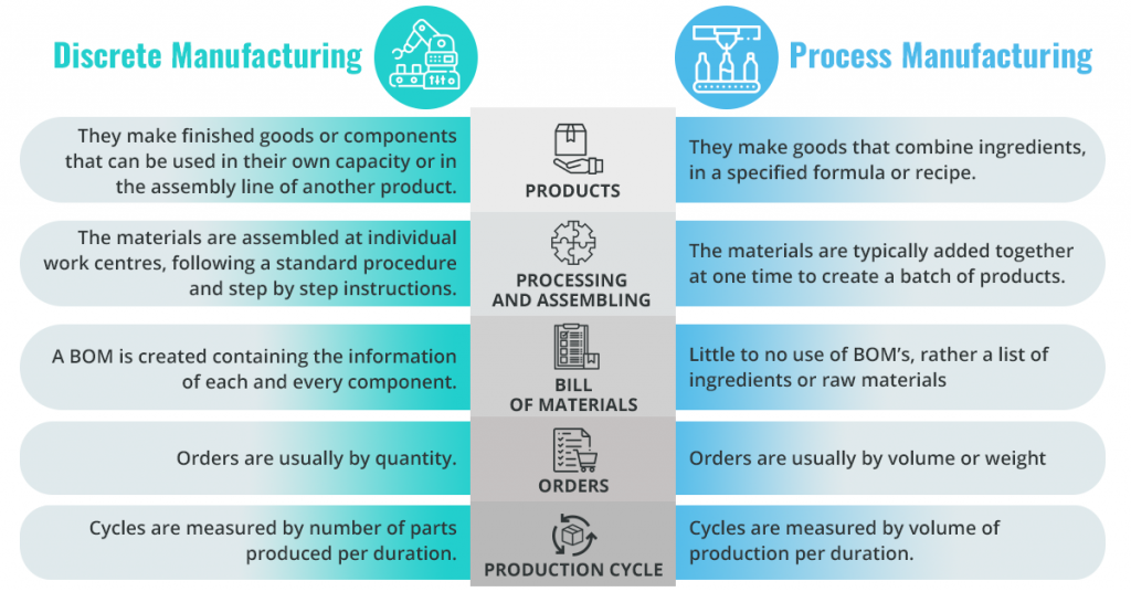 Discrete Manufacturing vs Process Manufacturing