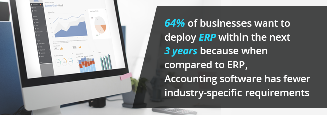 64% of businesses want to deploy ERP within the next 3 years because when compared to ERP, Accounting software has fewer industry-specific requirements.