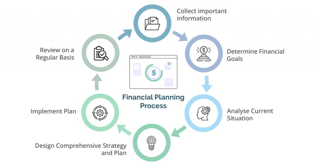 Financial Planning Process