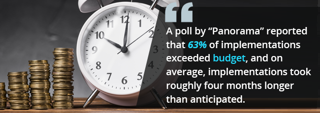 a poll by Panorama reported that 63% of implementations exceeded budget, and on average, implementations took roughly four months longer than anticipated.