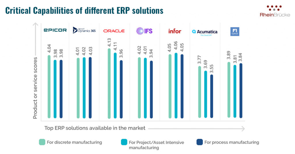 top ERP solutions for manufacturing industry