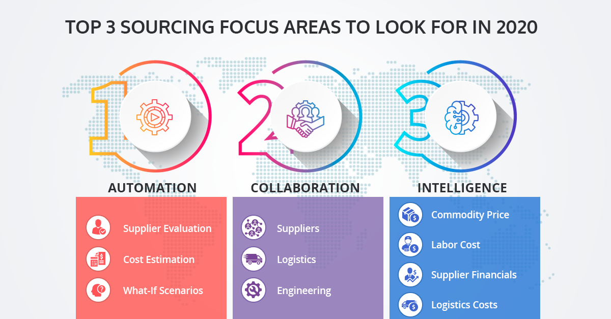 3 Focus areas in Sourcing 