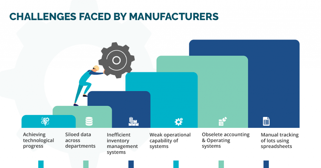 Challenges faced by Manufacturers